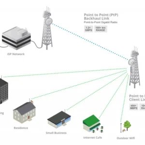 Wireless Point to Point Networking Pakistan
